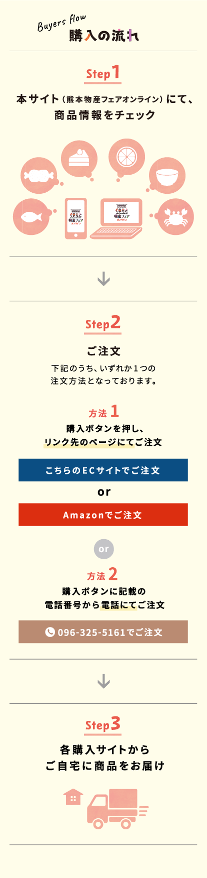 購入の流れ